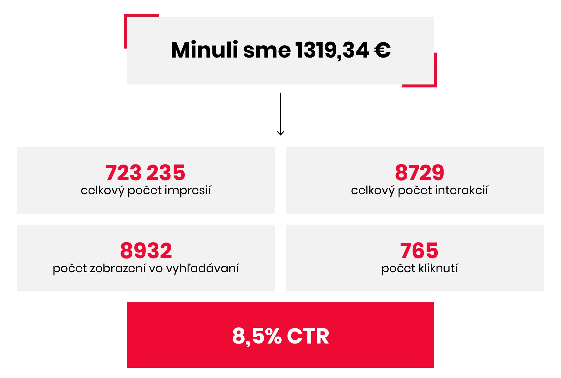 zvysenie-povedomia-google-ads-b2b-case-study-upvision