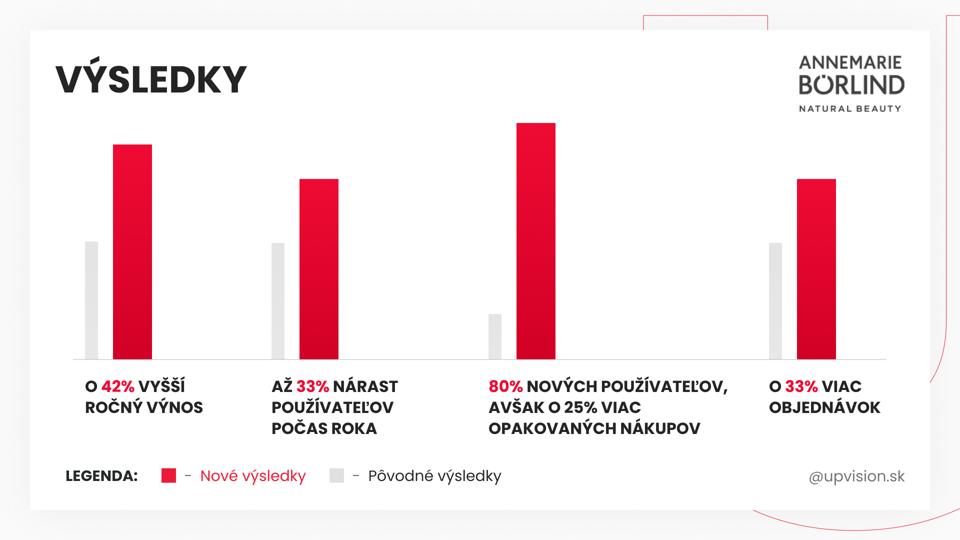 výsledky, ktoré priniesla ppc kampan